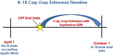 H1b deals cap gap